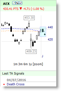 AEX Index Market Structure Low Short Signal