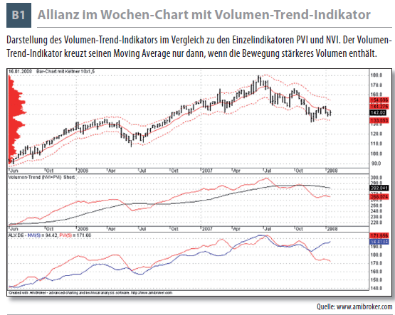 Allianz im Wochen-Chart mit Volumen-B1 Trend-Indikator