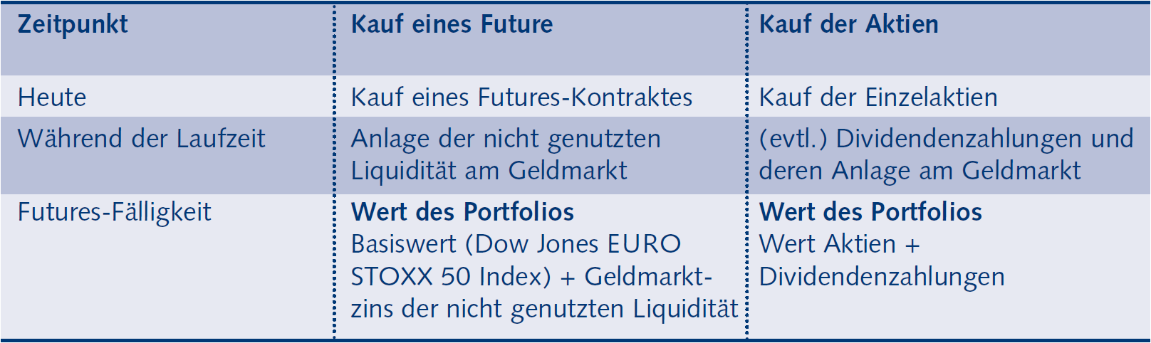 B3) Arbitrage Future vs. Index