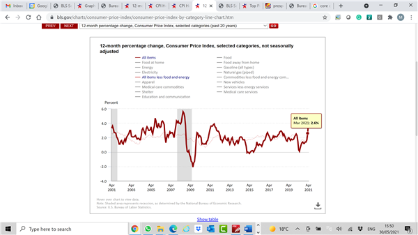 CPI, alle Kategorien, 2011 - 2021