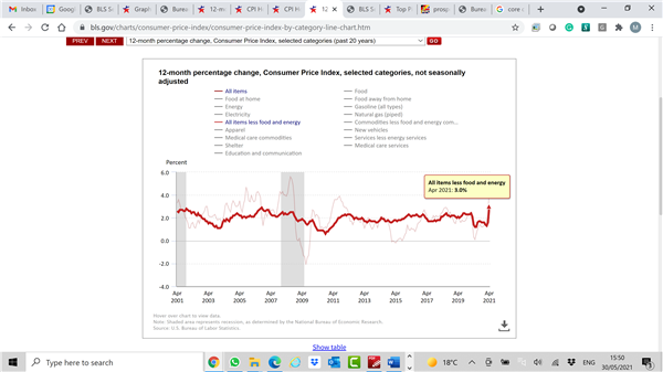 Core-CPI, ohne die Kategorie Nahrungsmittel und Energie, 2011 - 2021.