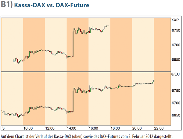 Kassa-DAX vs. DAX-Future