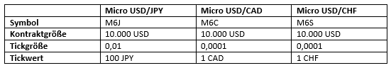 Micro Forex Futures CME Group 1